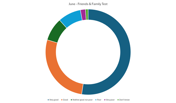 June F&F