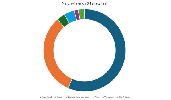 March - Friends & Family Test 