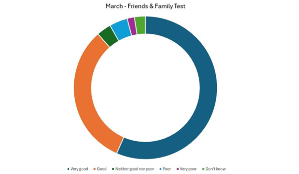 March friends and family